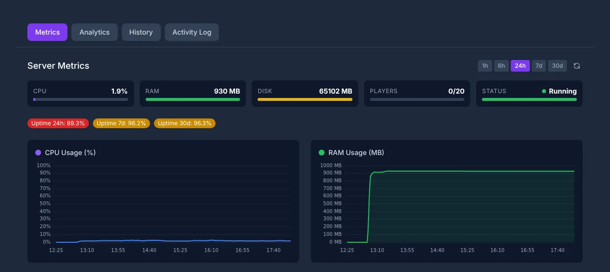 game-serverhosting Panel में running CS2-Server का statistics view: Live metrics (CPU, RAM, Status Running, Uptime) CPU और RAM usage graphs के साथ — ऐसे Server-Performance monitor की जाती है