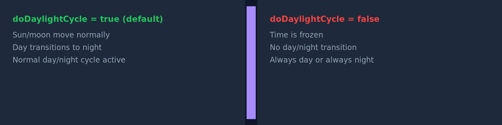 Day/night cycle: server during the day (advance_time set)