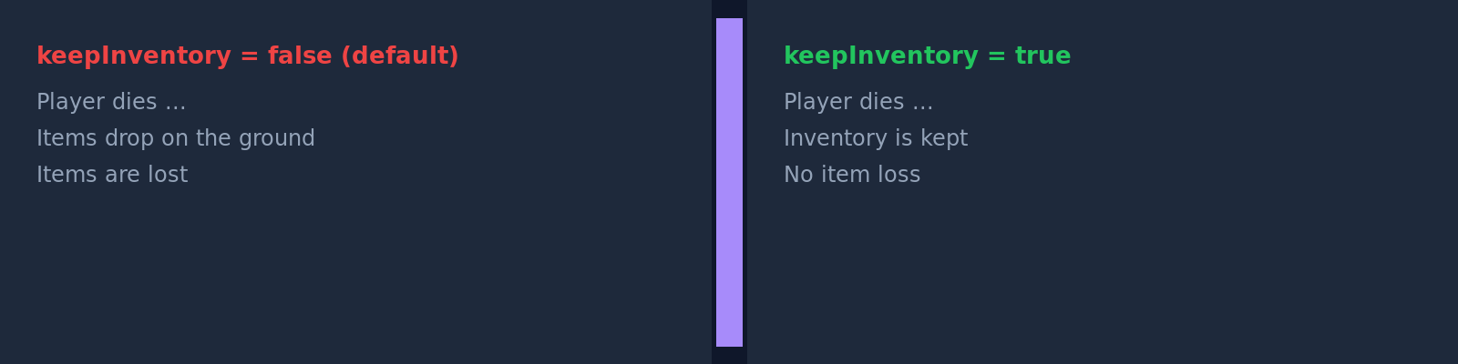 keepInventory effect: inventory lost on the left (default), inventory kept on the right